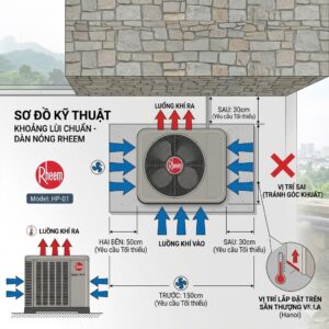 Khoảng lùi (Clearance) tối thiểu là bao nhiêu centimet để dàn nóng Rheem Split hoạt động không bị quẩn gió (hút lại chính hơi lạnh nó vừa phả ra)?
