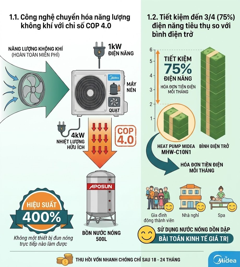 Tiet-kiem-den-3/4-(75%)-dien-nang-tieu-thu-so-voi-binh-dien-tro