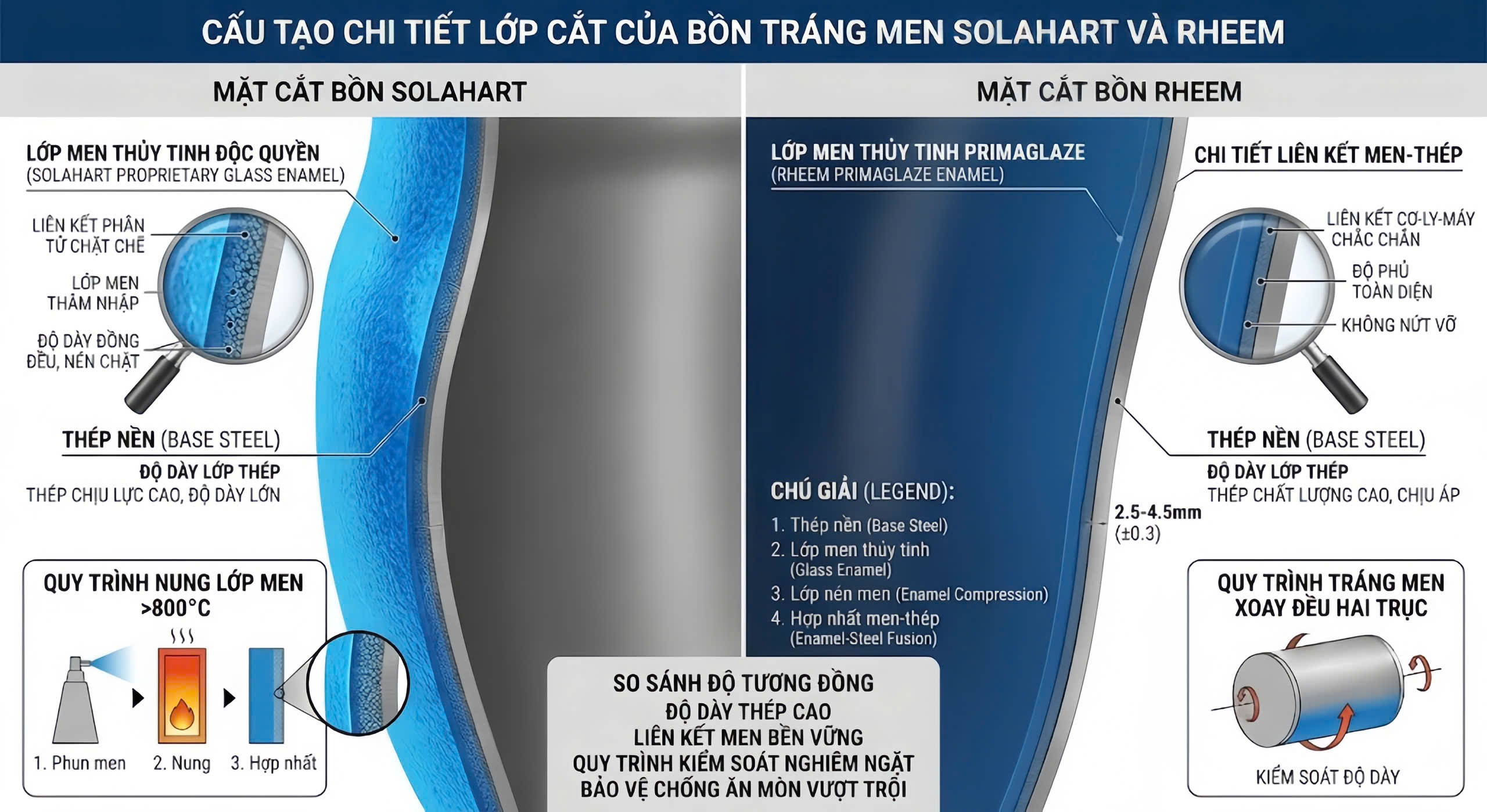 bon-trang-men-cua-solahart-va-rheem